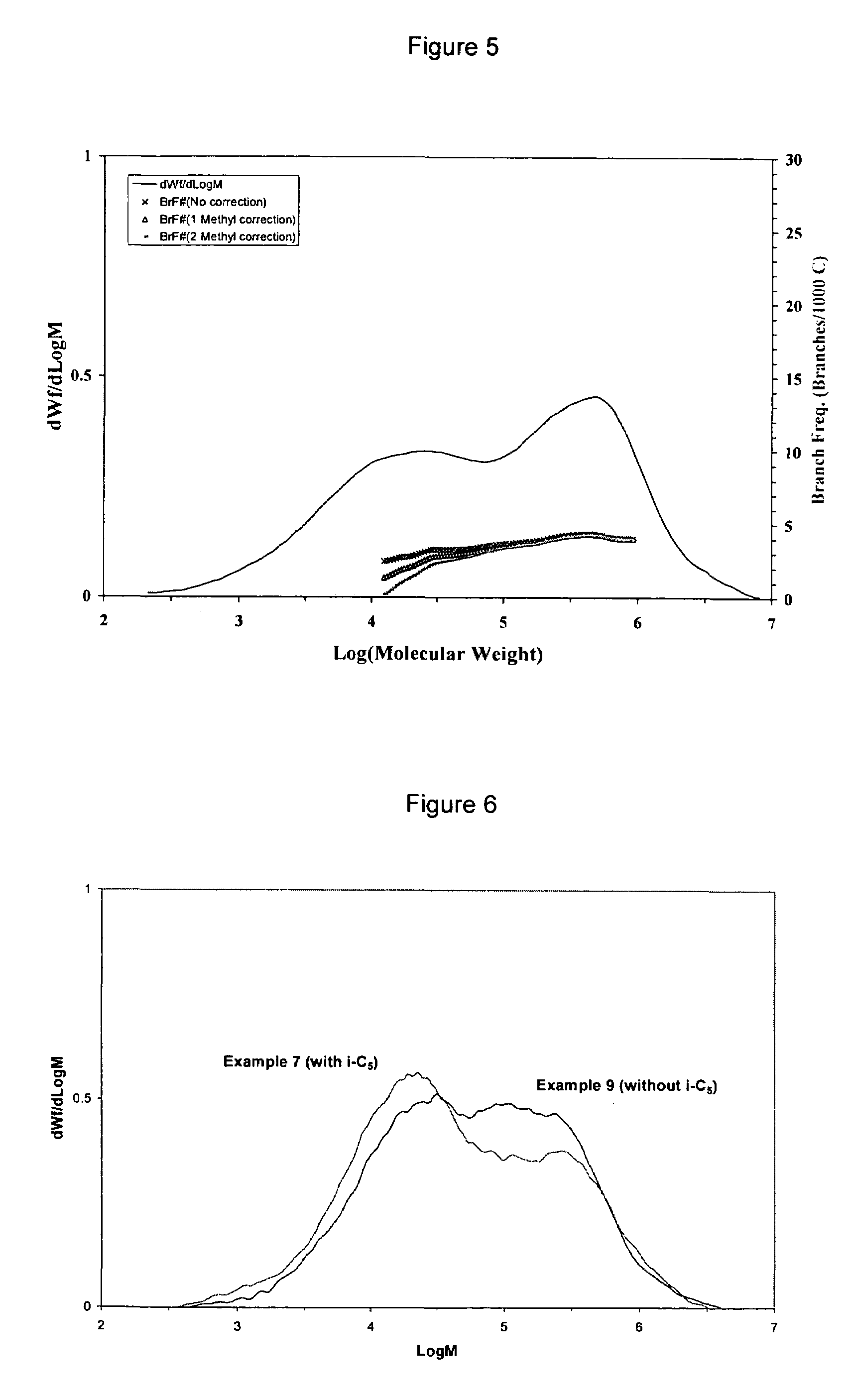 Adjusting polymer characteristics through process control