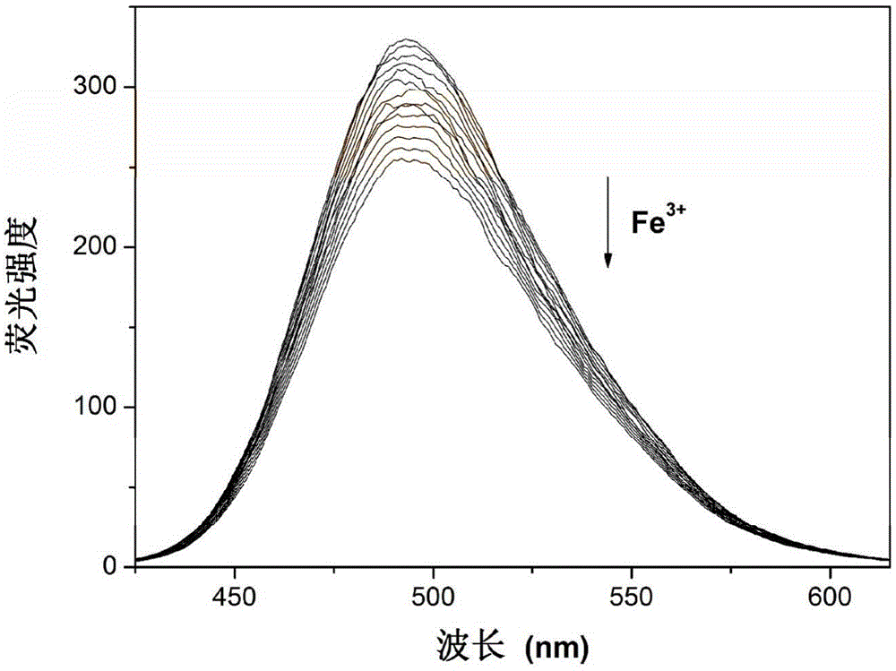 Method for detecting ferric ions through fluorescence