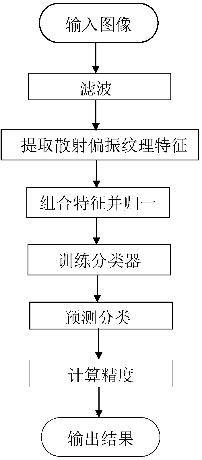 Polarimetric SAR (Synthetic Aperture Radar) image classification method based on SDIT (Secretome-Derived Isotopic Tag) and SVM (Support Vector Machine)