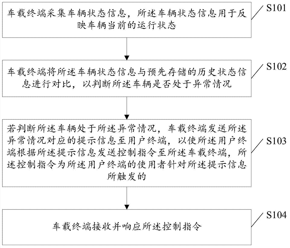 Vehicle monitoring method and related equipment and system