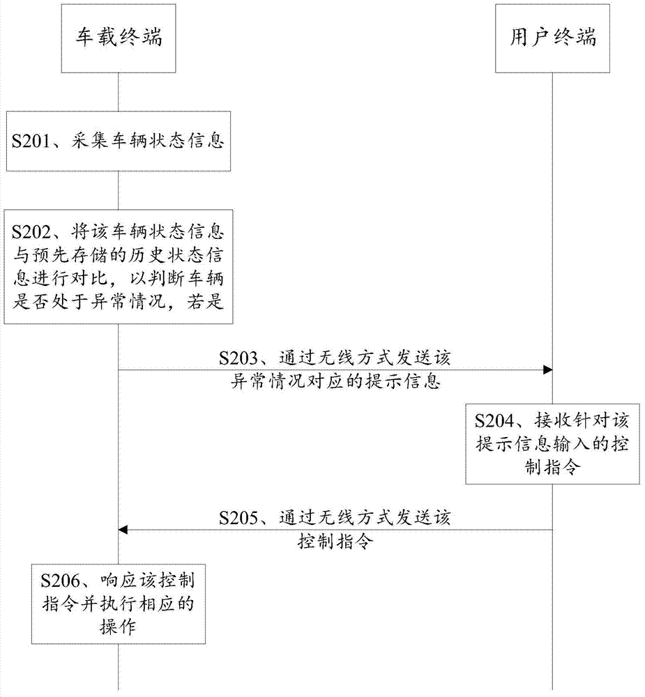 Vehicle monitoring method and related equipment and system