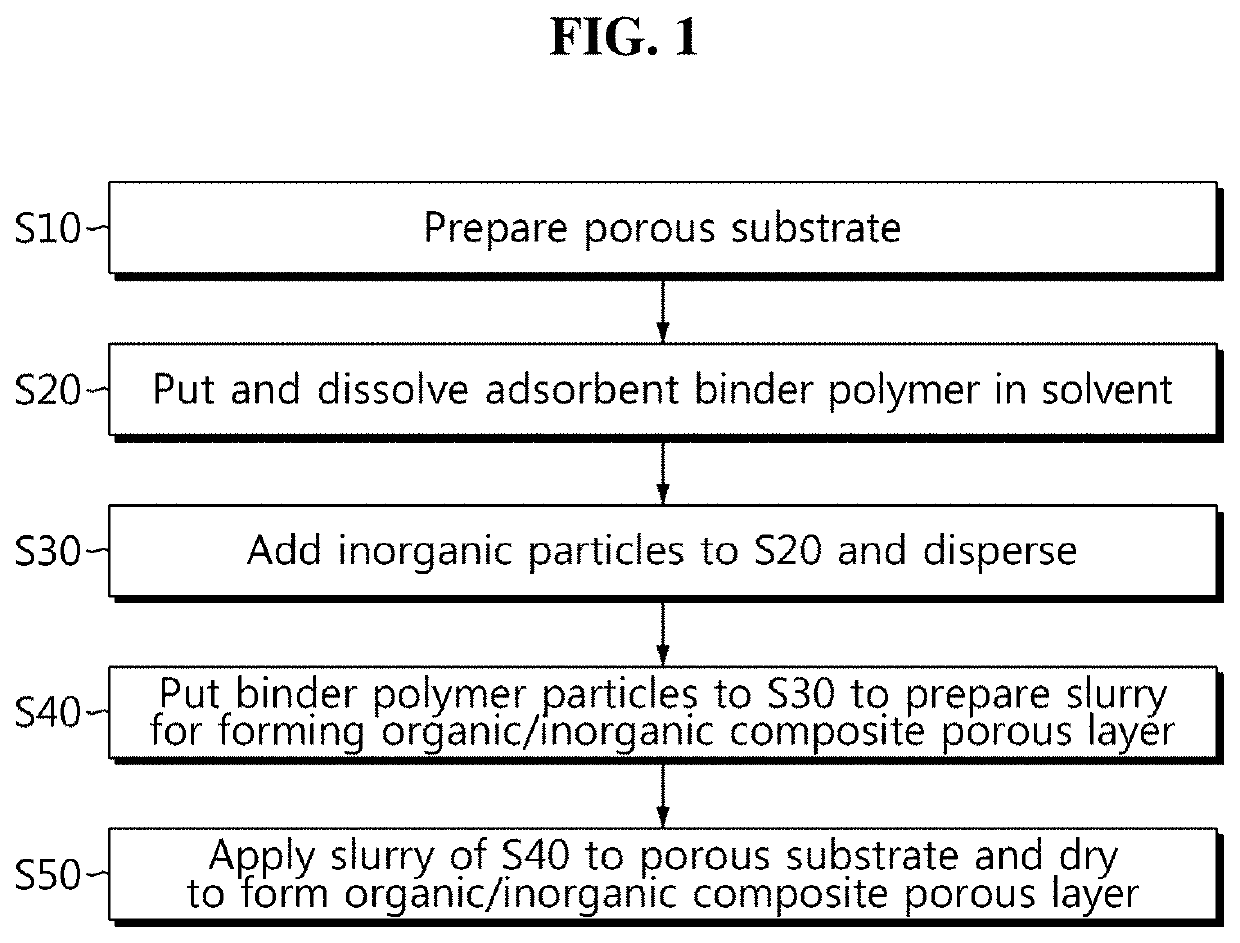 Secondary battery separator comprising organic/inorganic composite porous layer, and manufacturing method therefor