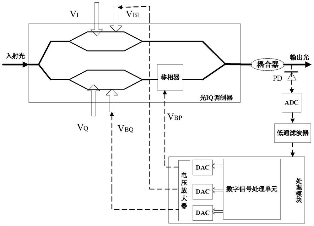 Bias voltage control method and system of optical IQ modulator