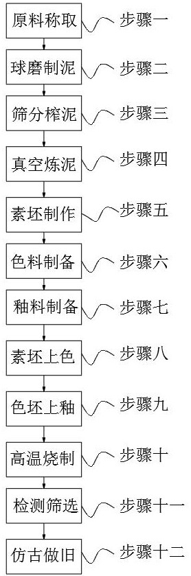 Manufacturing method and formula of antique tile