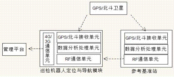 Transformer substation inspection robot GPS/Beidou differential positioning and navigation method