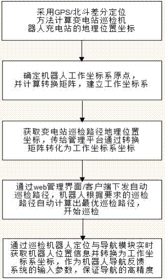 Transformer substation inspection robot GPS/Beidou differential positioning and navigation method