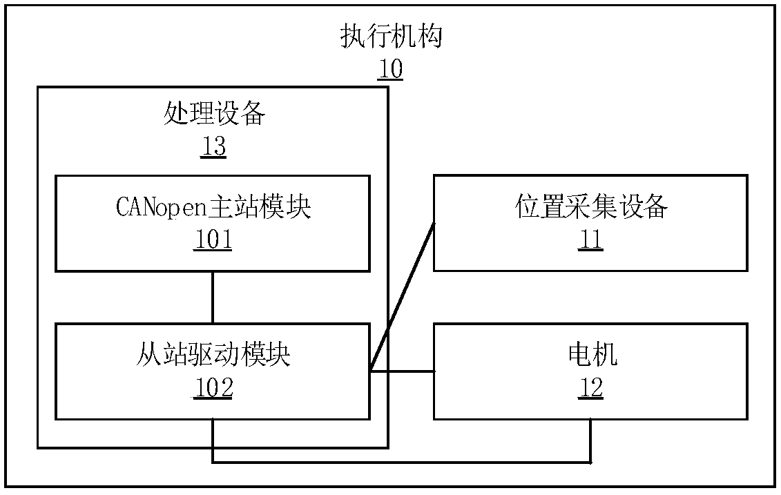 Operation control method and device of execution mechanism