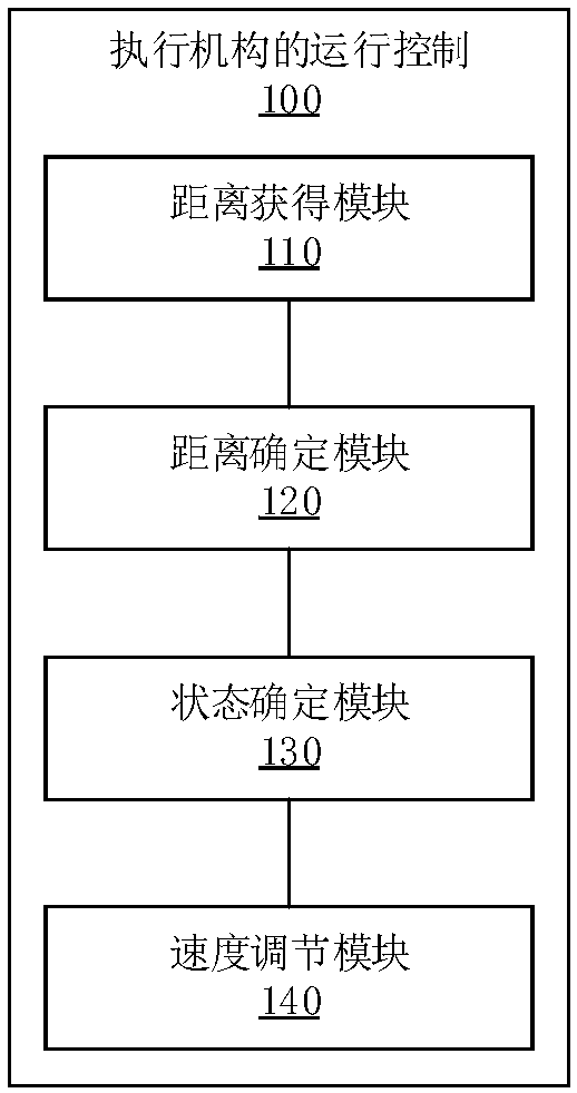 Operation control method and device of execution mechanism