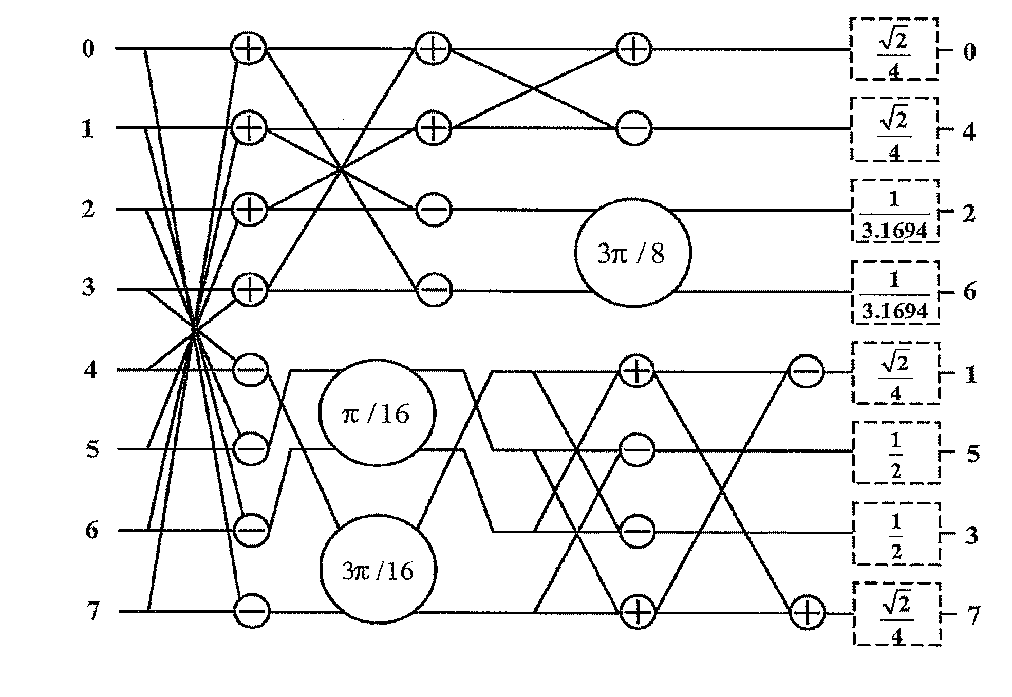 Method and circuit for performing cordic based loeffler discrete cosine transformation (DCT) for signal processing