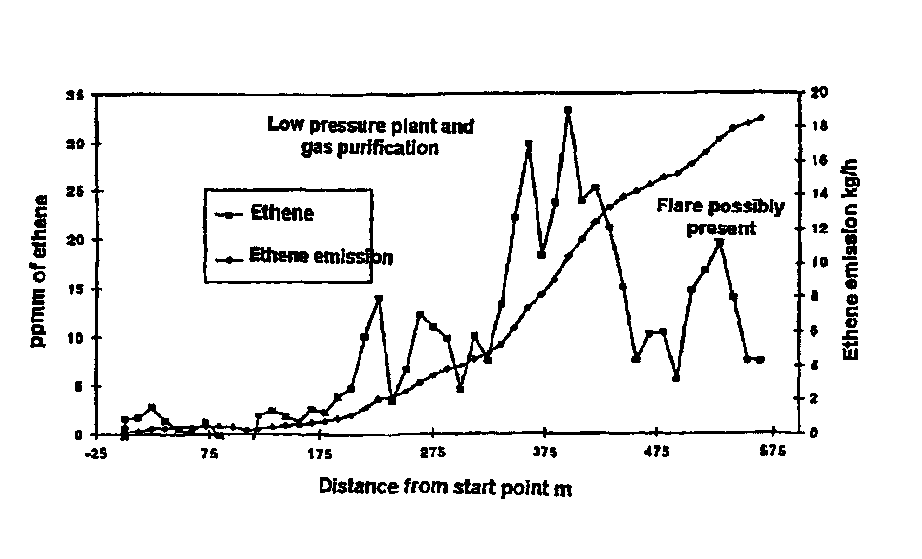 Method for measuring of gaseous emissions and/or flux