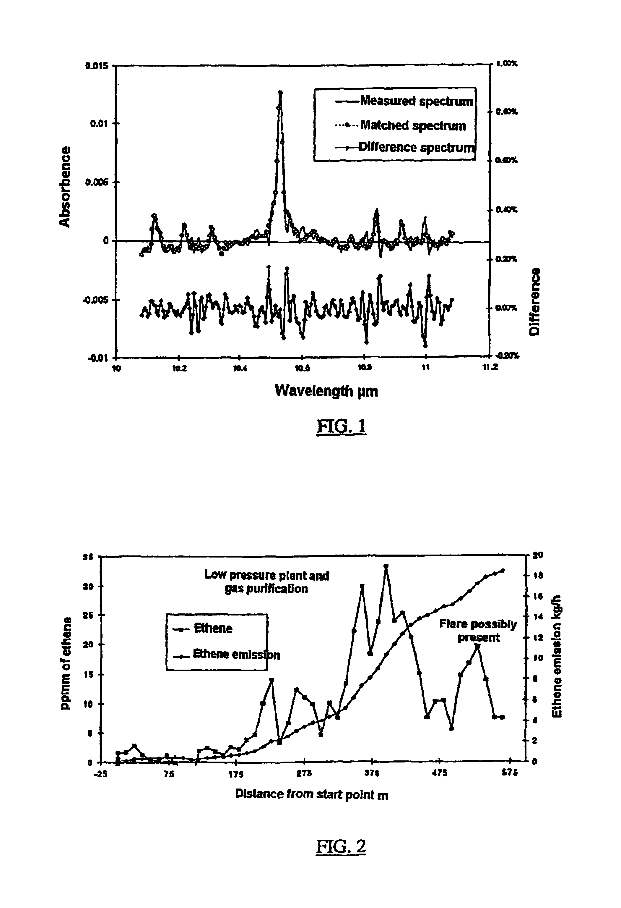 Method for measuring of gaseous emissions and/or flux