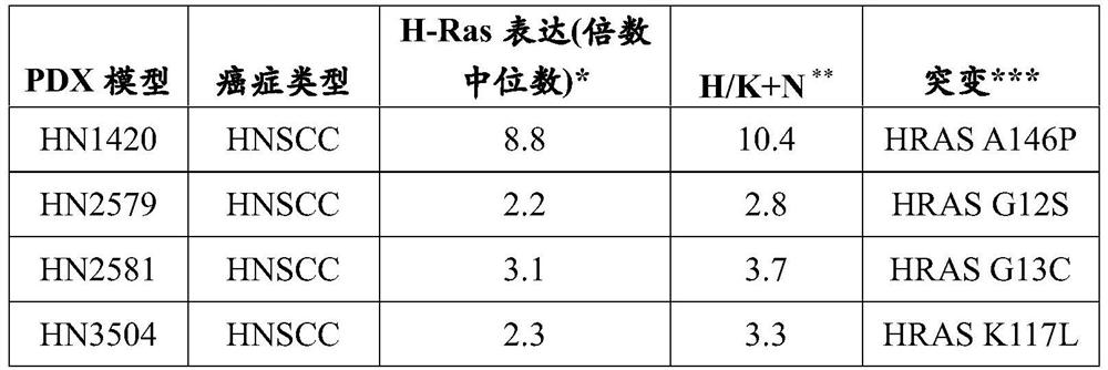 Methods of treating squamous cell carcinomas with farnesyltransferase inhibitors