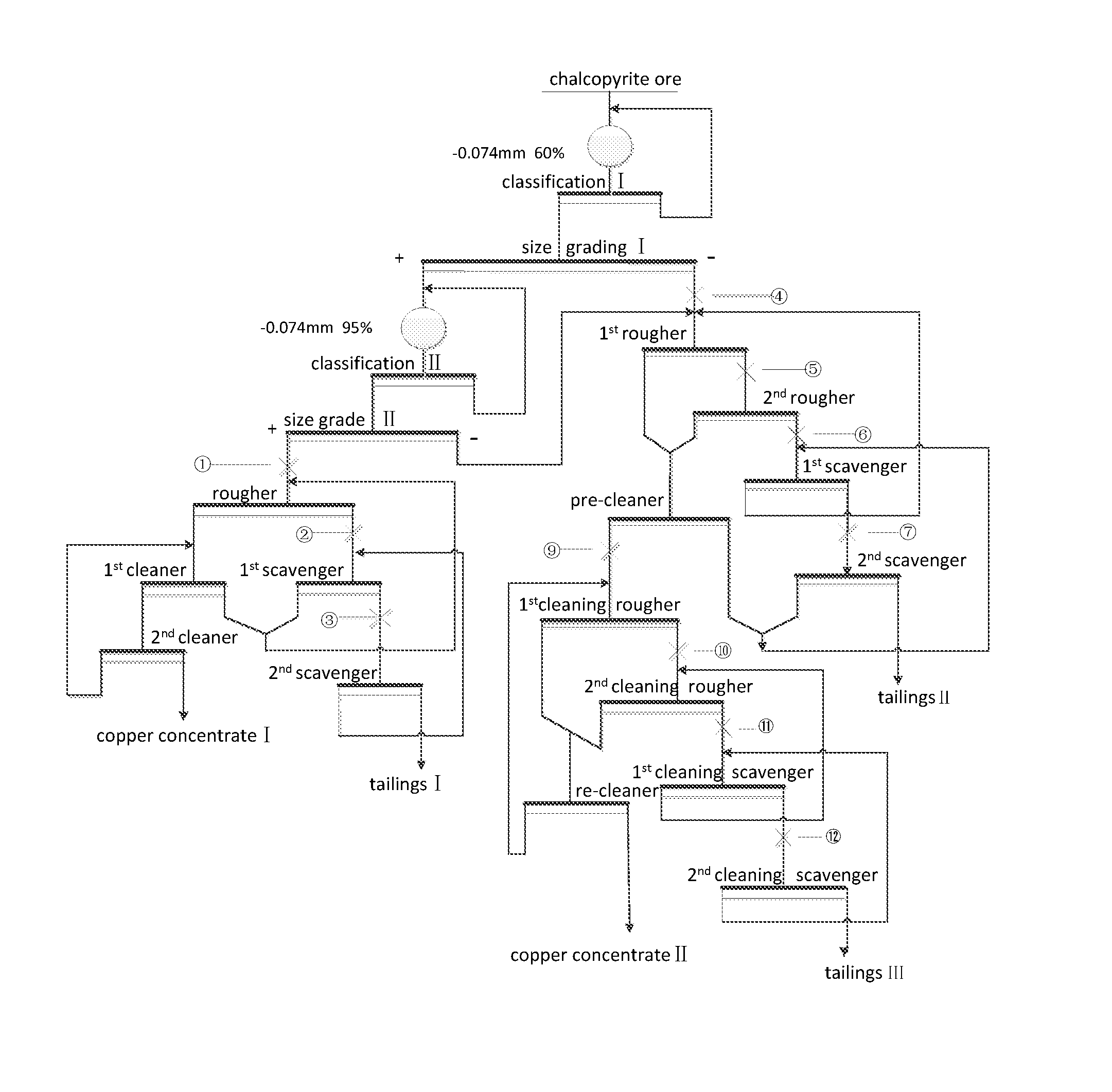 Chalcopyrite ore beneficiation process and method