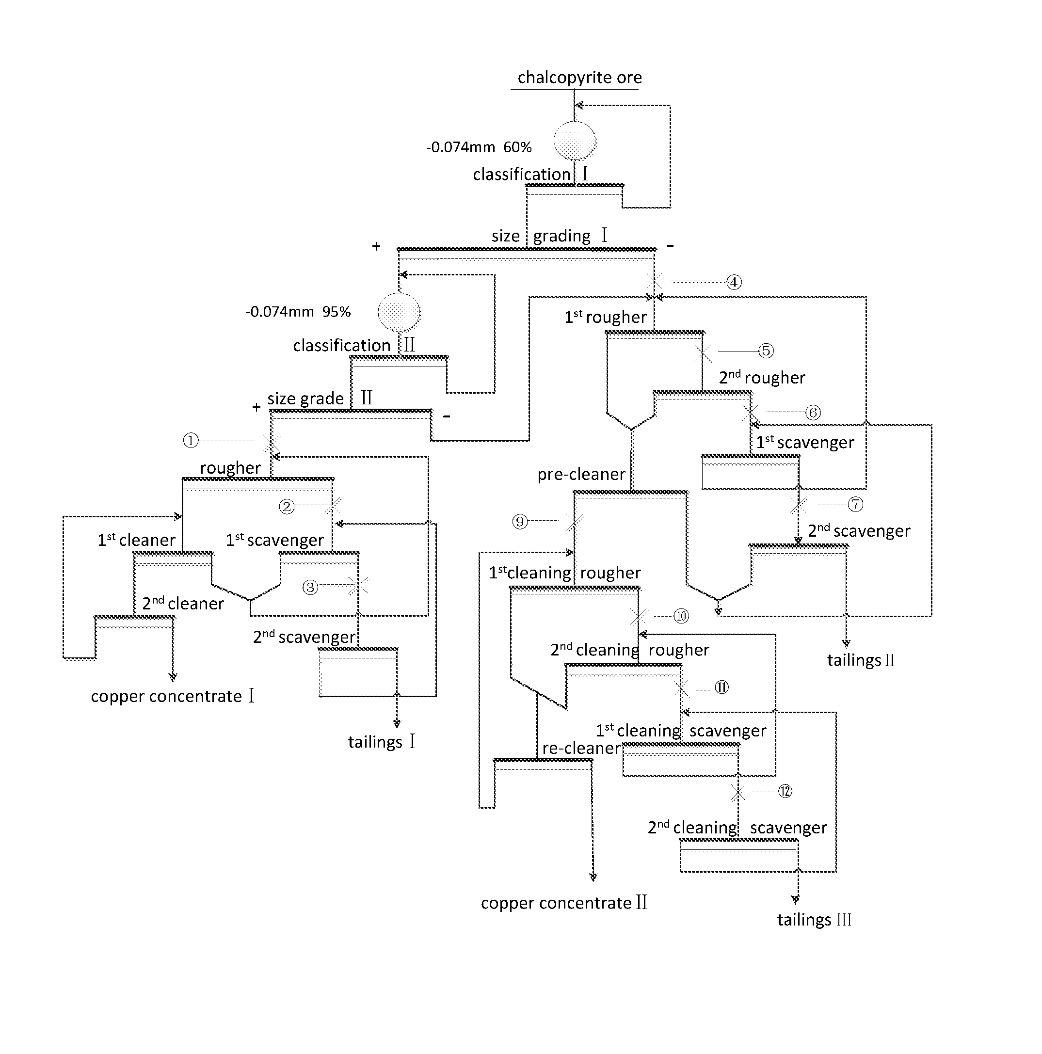 Chalcopyrite ore beneficiation process and method