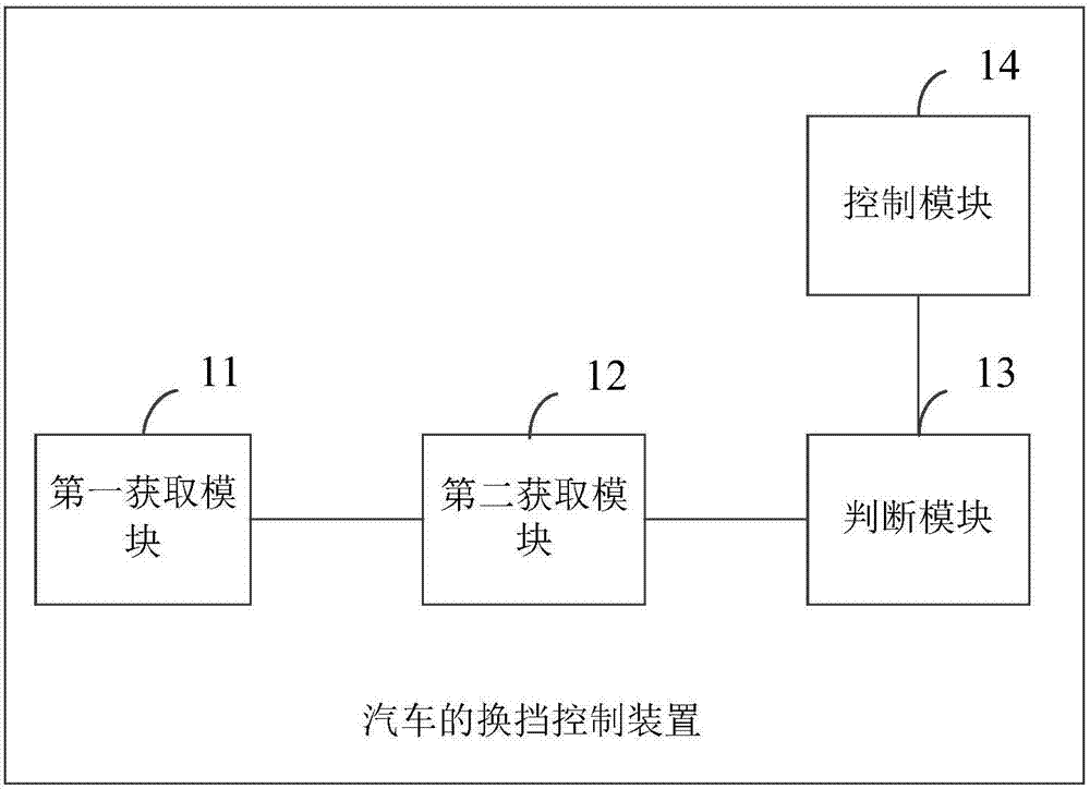 Automobile gear shifting control method and device as well as equipment