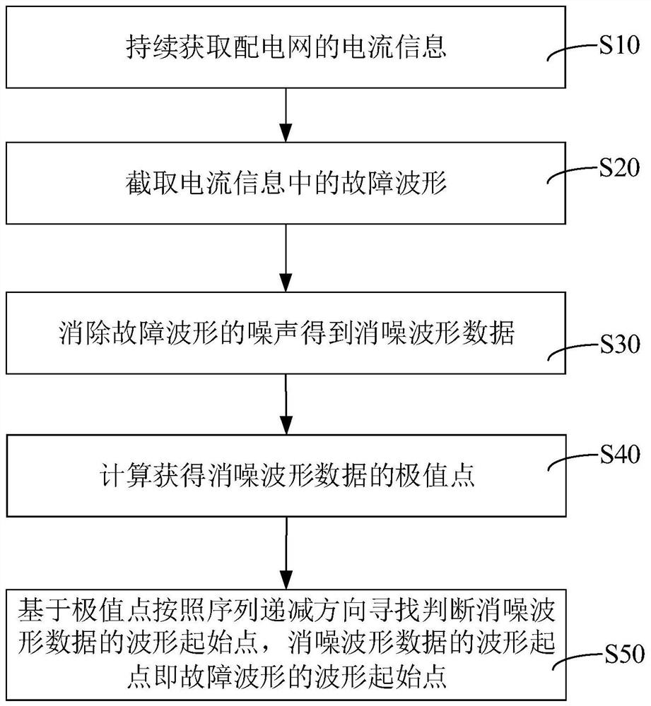 Fault waveform starting point judgment method and device, computer device and medium