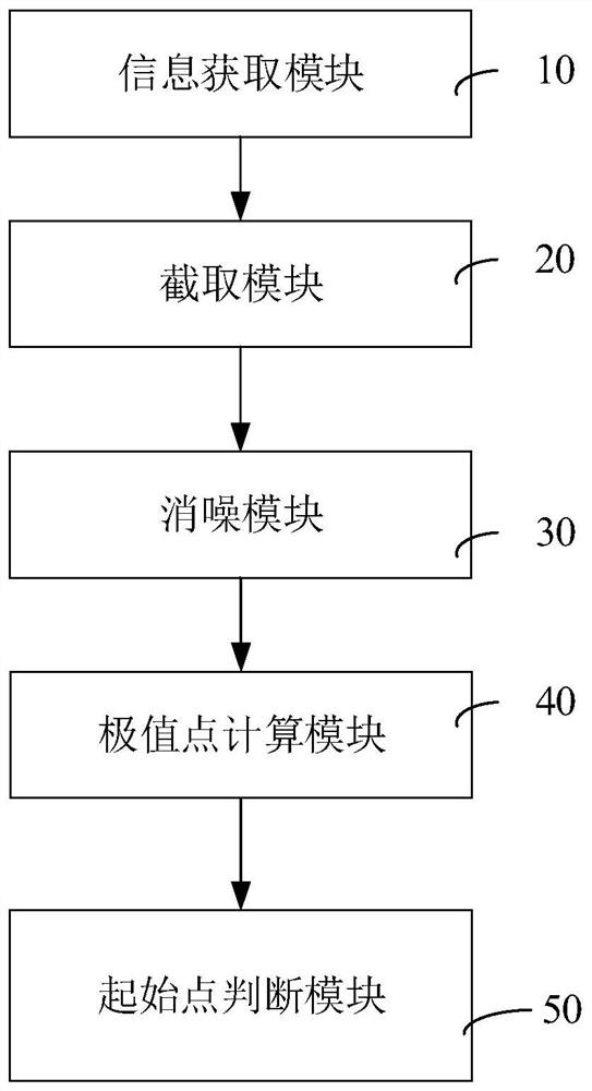 Fault waveform starting point judgment method and device, computer device and medium