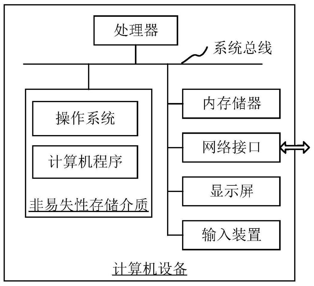 Fault waveform starting point judgment method and device, computer device and medium