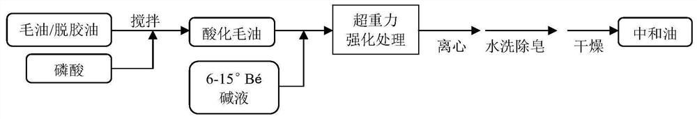 Method for carrying out alkali adding treatment, alkali refining and refining on crude oil through supergravity technology