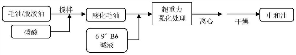 Method for carrying out alkali adding treatment, alkali refining and refining on crude oil through supergravity technology