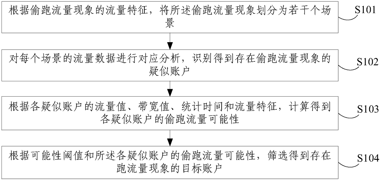 Traffic stealing account identification method and device