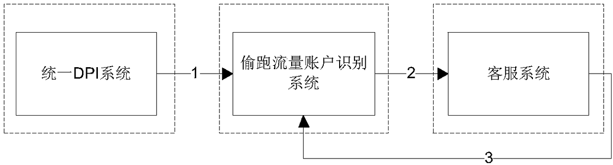 Traffic stealing account identification method and device