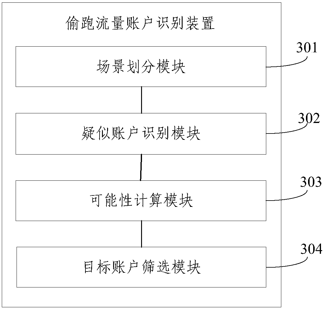 Traffic stealing account identification method and device