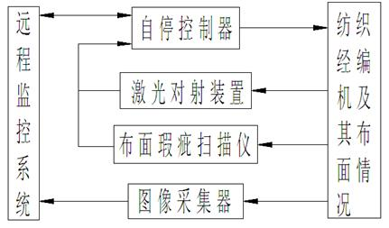 Remote monitoring automatic thread stop system for textile tricot machine