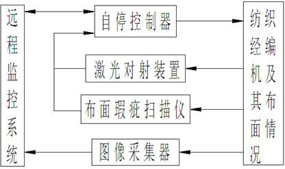 Remote monitoring automatic thread stop system for textile tricot machine