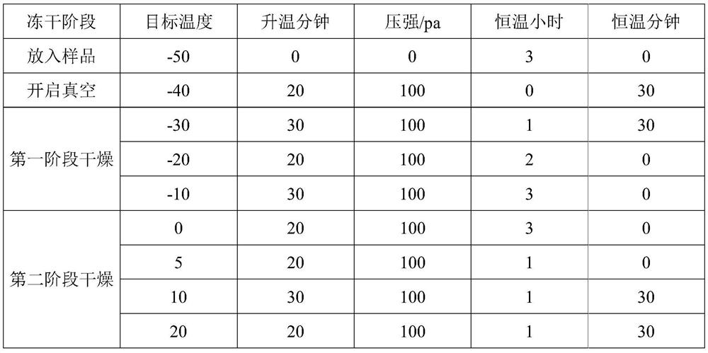 A lyophilized protective agent for 2019-ncov multiplex amplification reaction reagent and its application