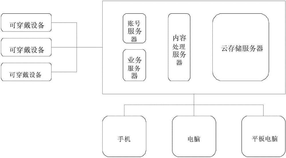 Life recording system and method based on wearable equipment