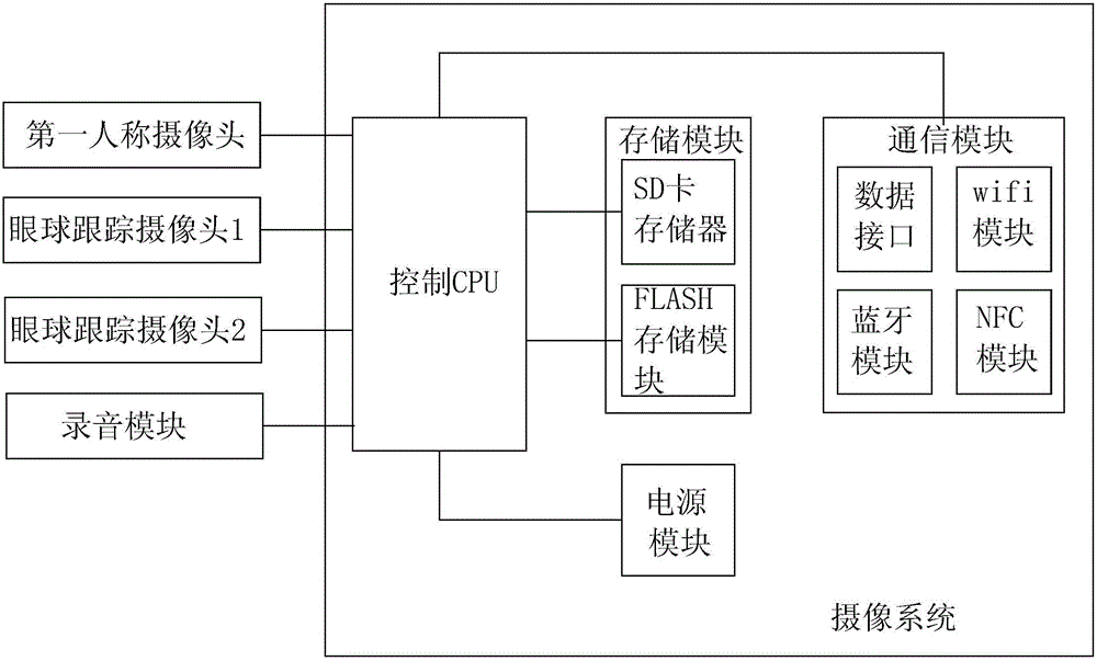 Life recording system and method based on wearable equipment