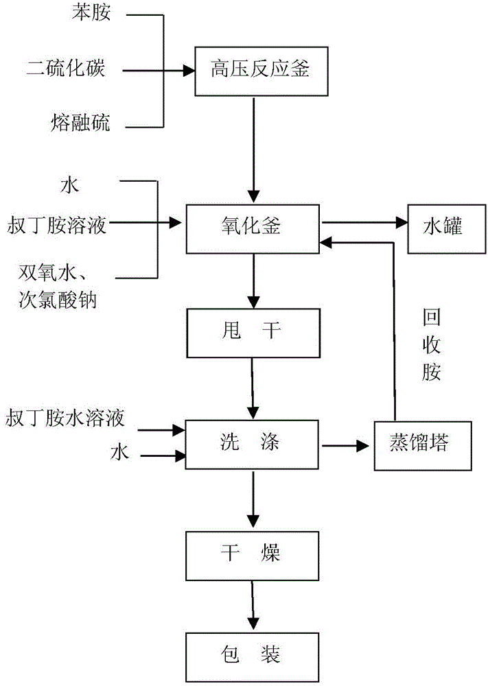 Preparation method of rubber vulcanizing accelerator TBBS