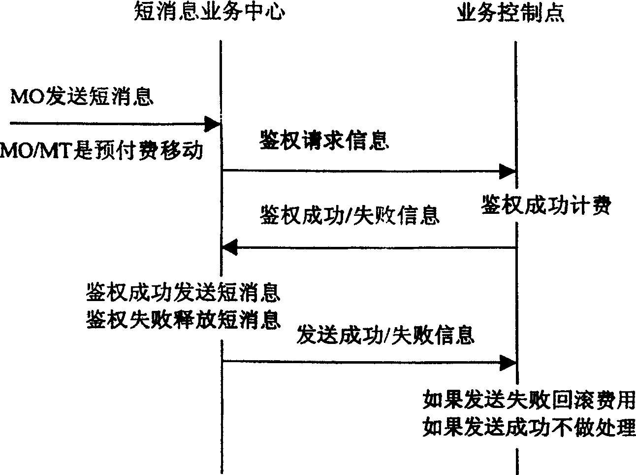 Method for realizing short message service