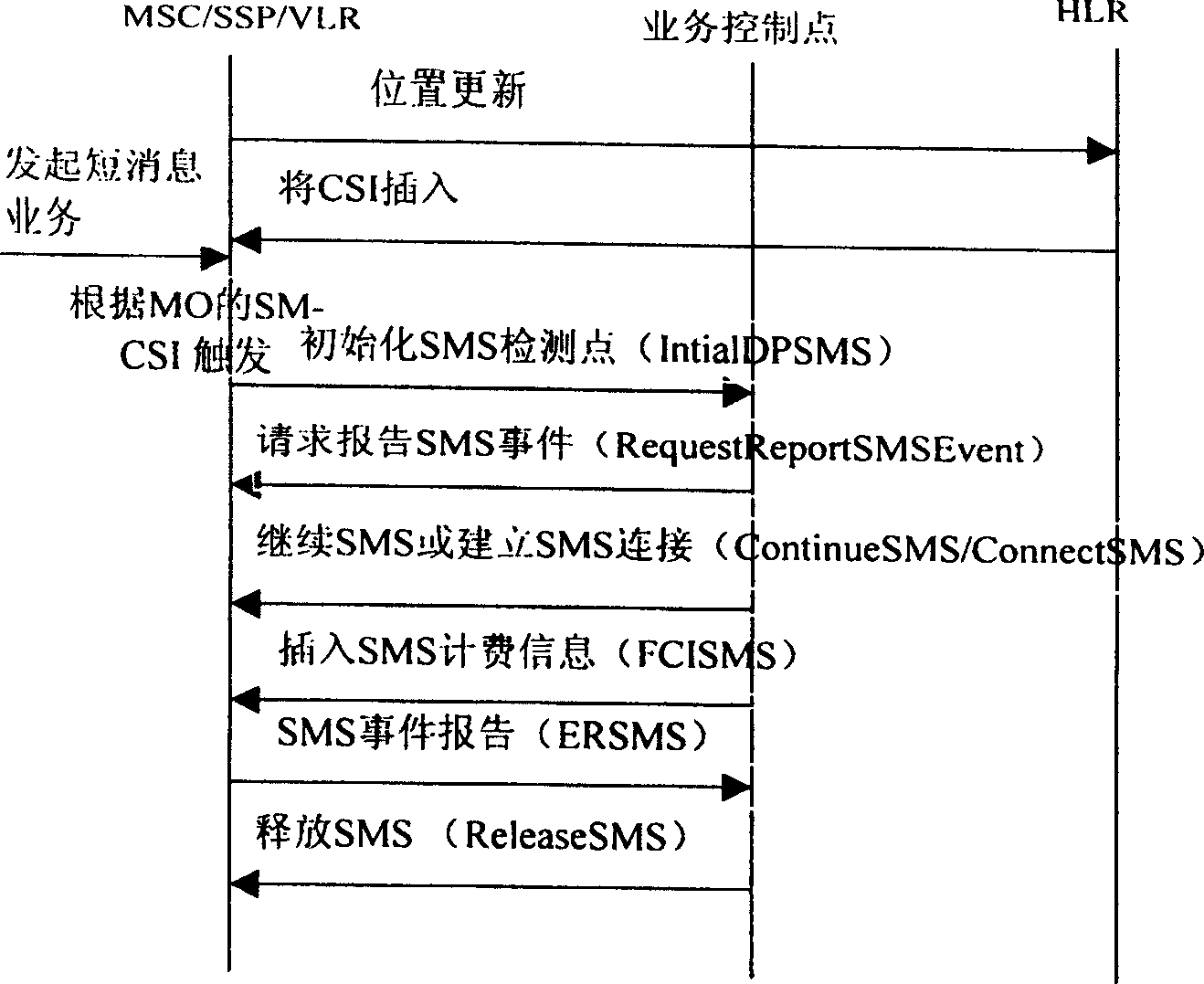 Method for realizing short message service