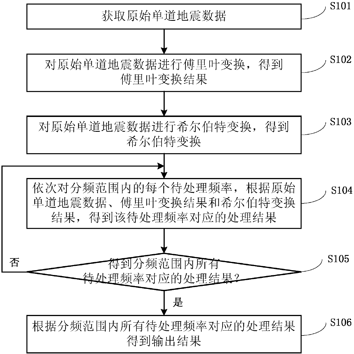 Seismic data processing method and system