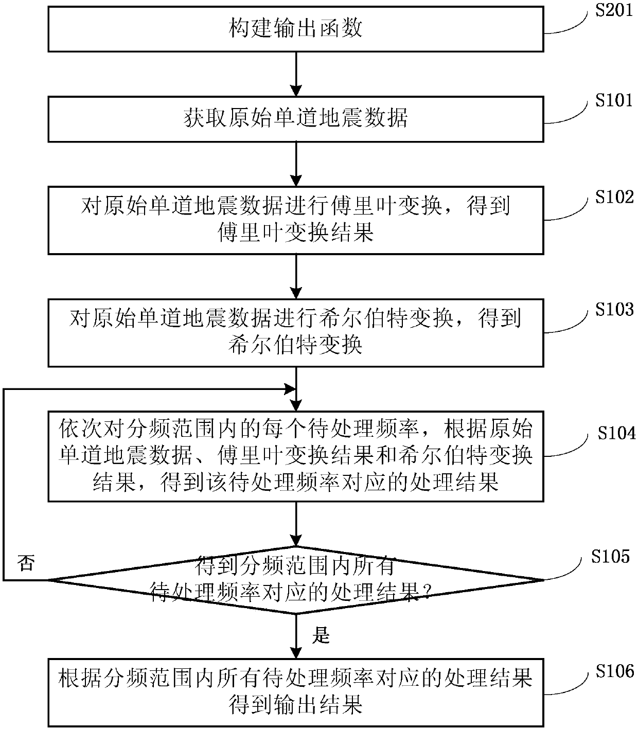 Seismic data processing method and system