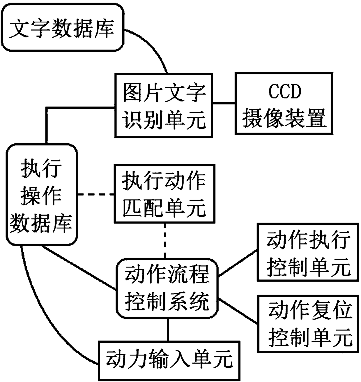 Real-time operation robot based on automatic character recognition