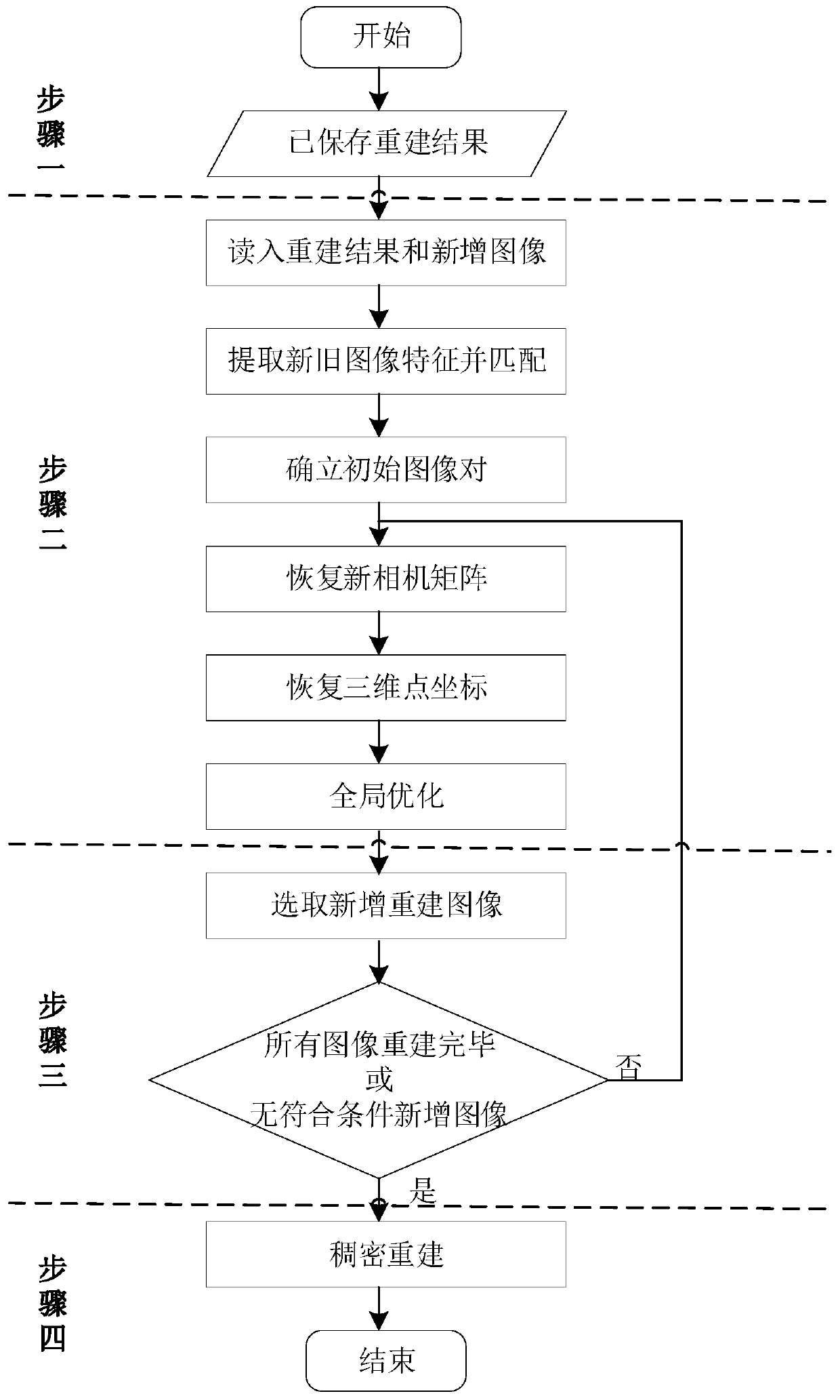 Incremental multi-view three-dimensional reconstruction method