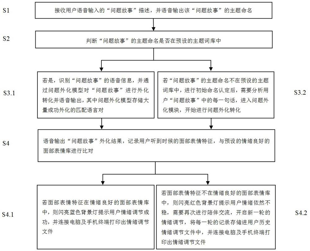 A method, device and companion robot for regulating emotions