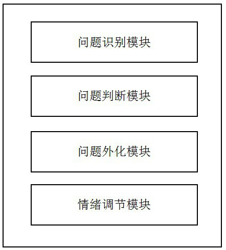 A method, device and companion robot for regulating emotions