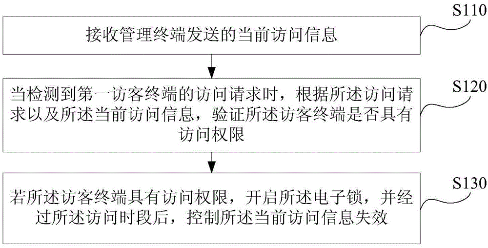 Access control method and system, electronic lock, and management and visitor terminal