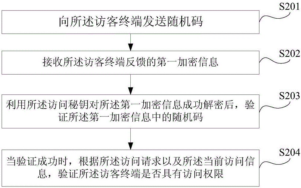 Access control method and system, electronic lock, and management and visitor terminal