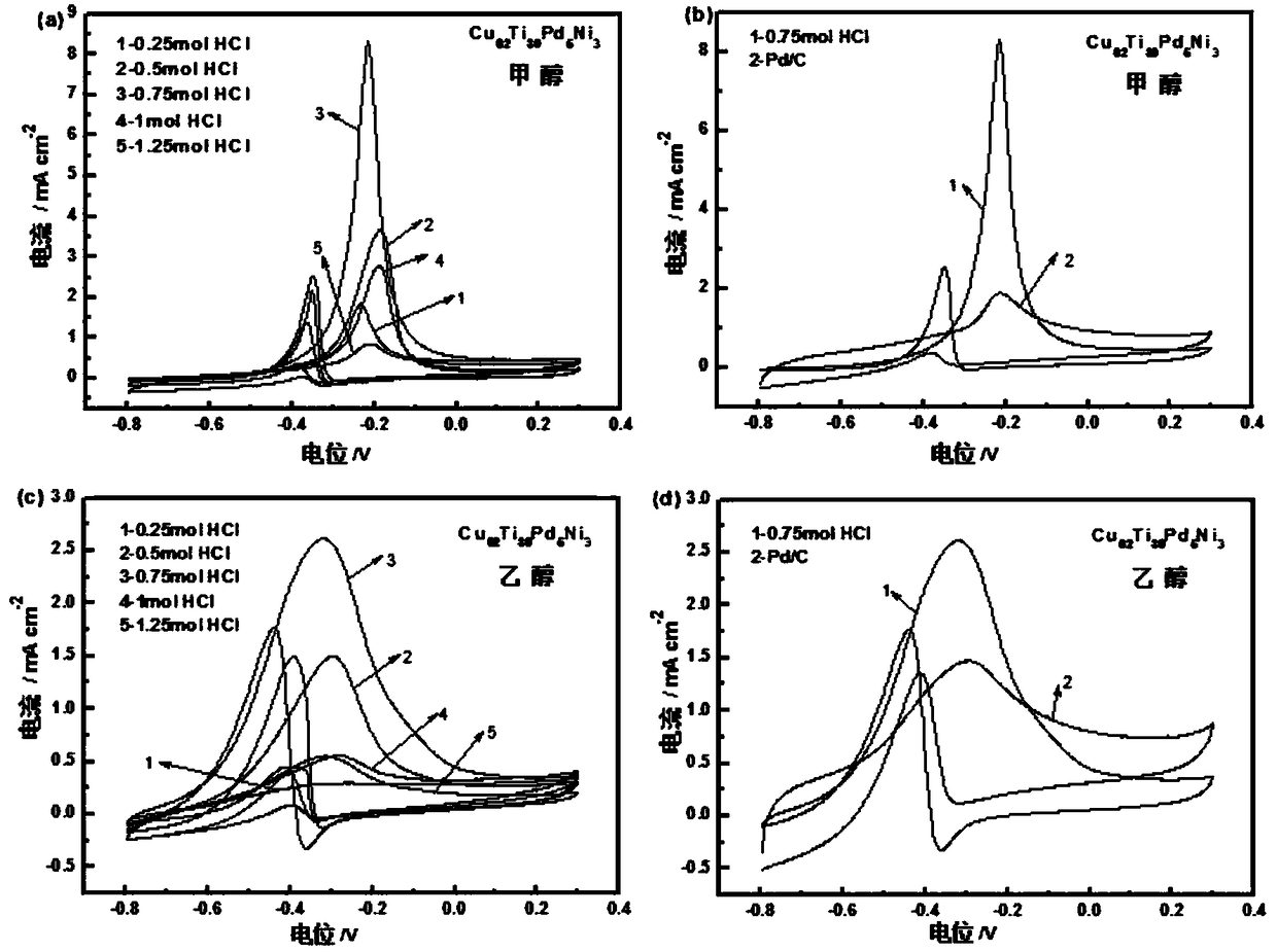 Nanoporous structure composite material and preparation method and alcohol catalytic property application