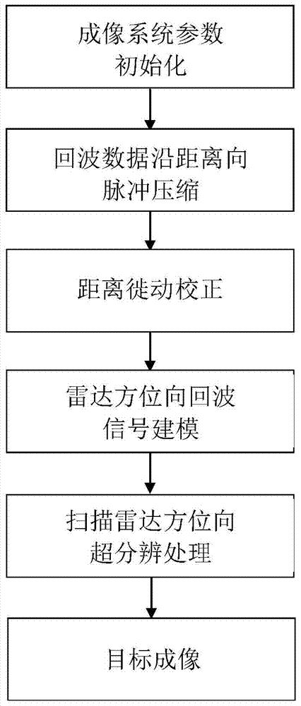 Airborne scanning radar imaging method in iteration compression mode