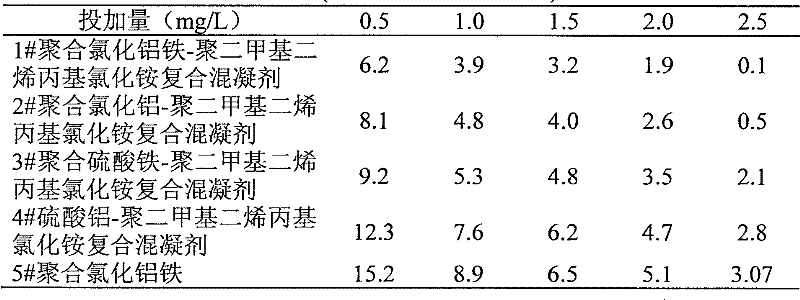 Polymeric aluminum ferric chloride-polydimethyldiallylammonium chloride composite coagulant and preparation method thereof