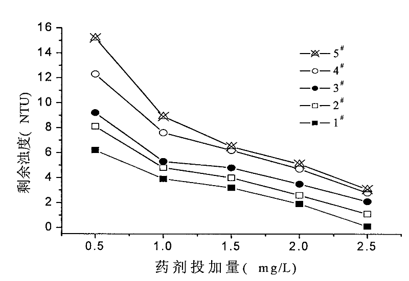 Polymeric aluminum ferric chloride-polydimethyldiallylammonium chloride composite coagulant and preparation method thereof