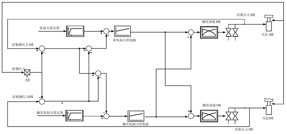 Quick and precise elongation control method for temper mill