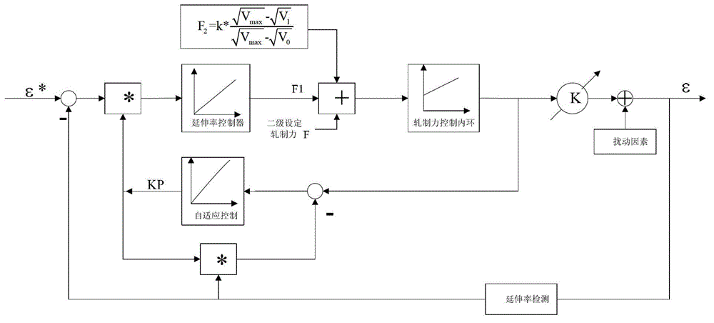 Quick and precise elongation control method for temper mill