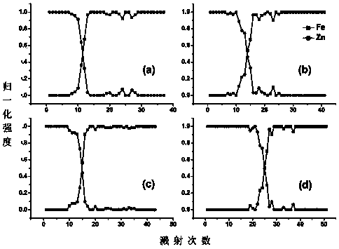 Rapid thin layer deep analysis method based on laser sputtering ionization